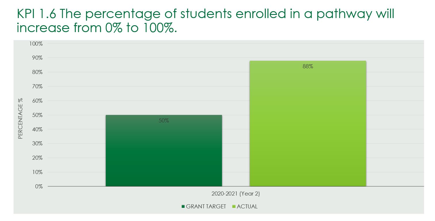 KPI 1.6 The percentage of students enrolled in a pathway will increase from 0% to 100%. 