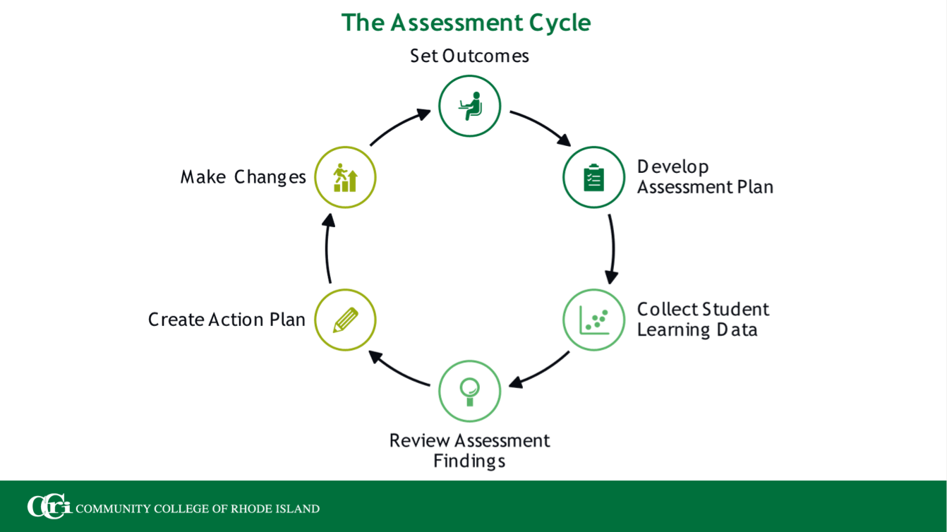 Image describing the steps in assessment