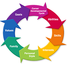 Career Development graphic