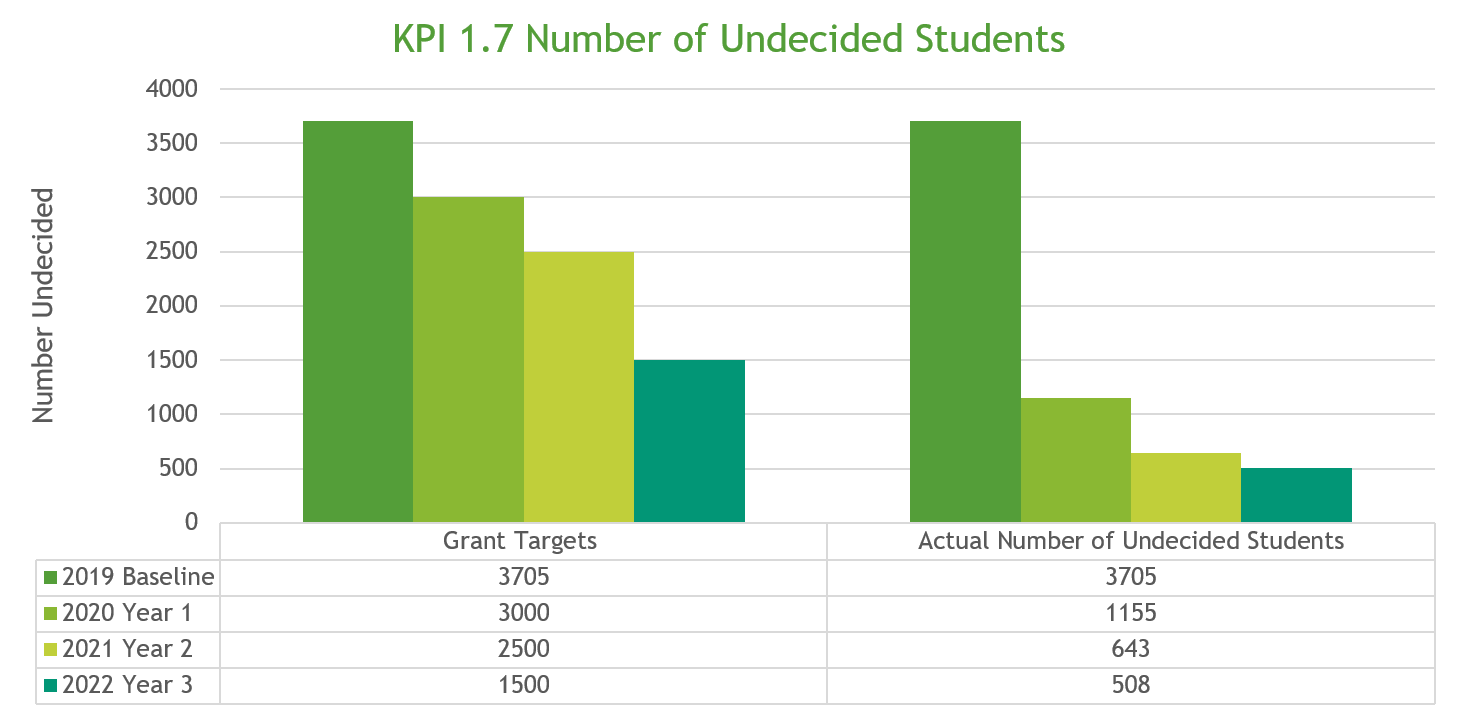 Year 3 Number Undecided Students
