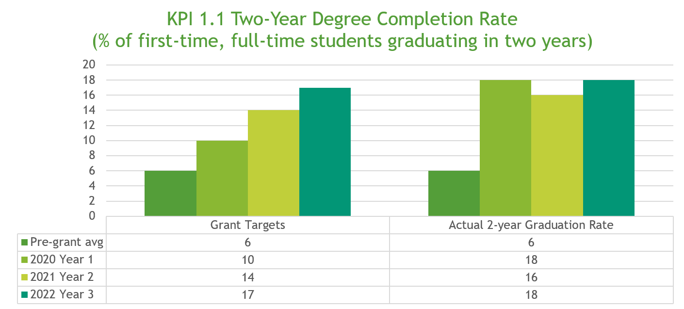 Year 3 Two-Year Grad Rate