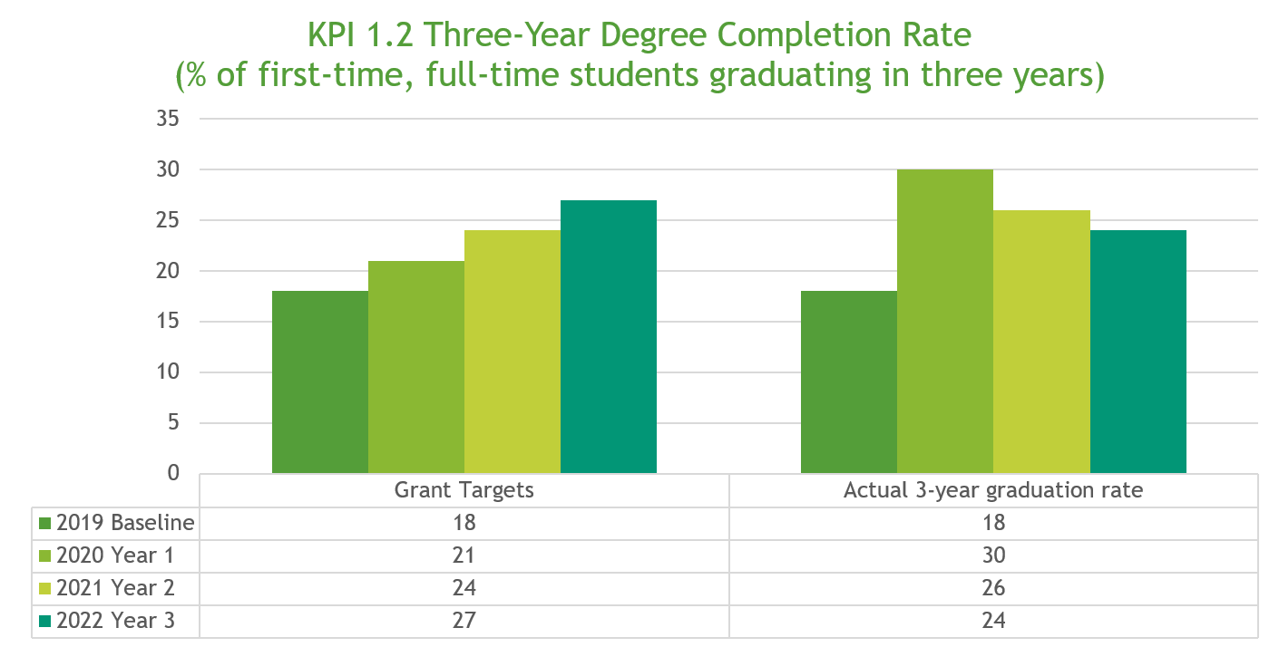 Year 3 Three-year completion rate