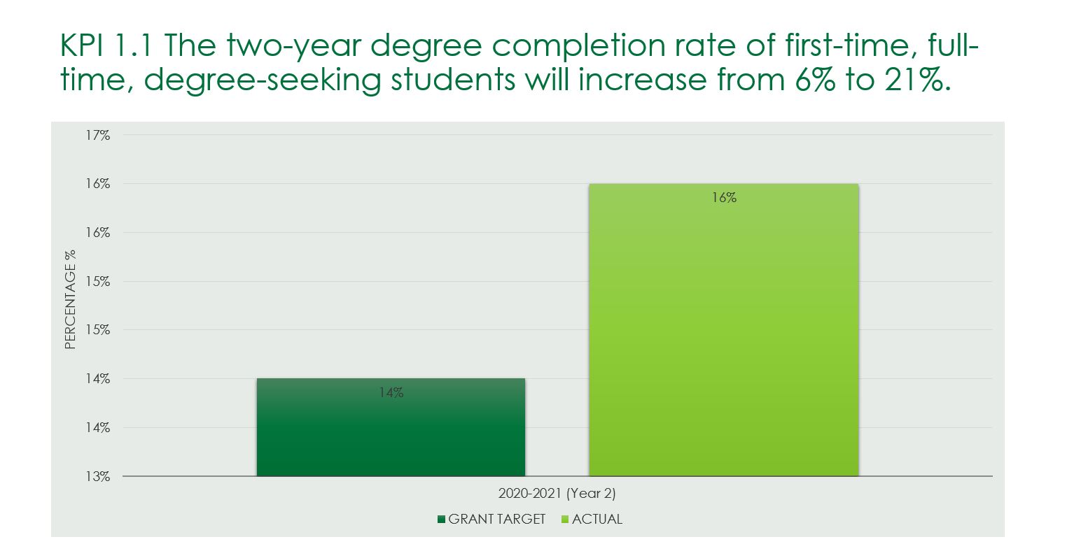 KPI 1.1 The two-year degree completion rate of first-time, full-time, degree-seeking students will increase from 6% to 21%. 