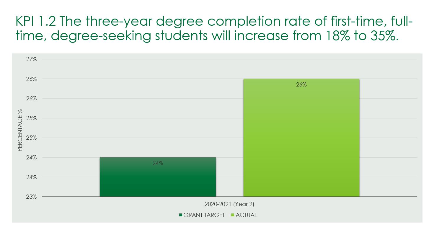 KPI 1.2 The three-year degree completion rate of first-time, full- time, degree-seeking students will increase from 18% to 35%.