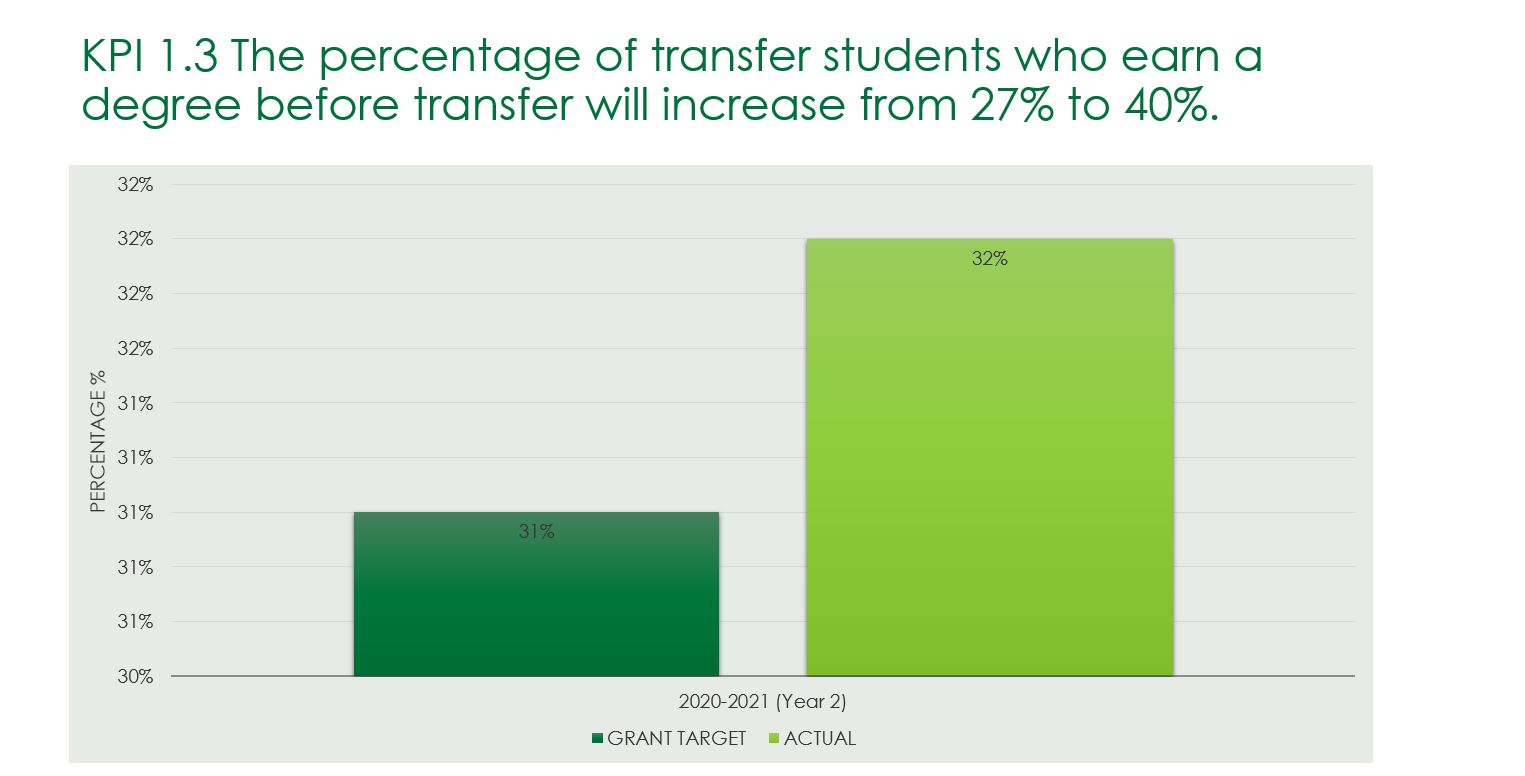 KPI 1.3 The percentage of transfer students who earn a degree before transfer will increase from 27% to 40%. 
