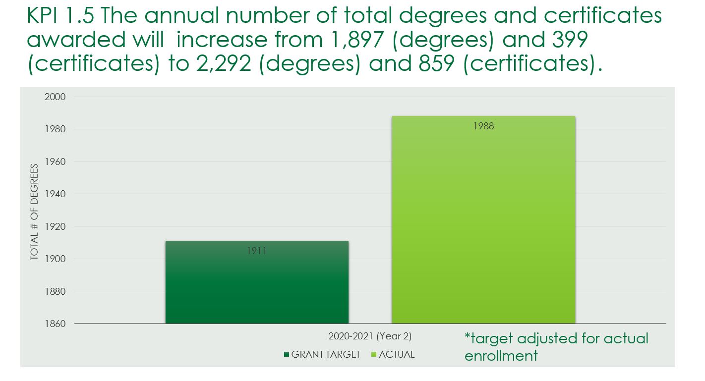 KPI 1.5 The annual number of total degrees and certificates awarded will  increase from 1,897 (degrees) and 399 (certificates) to 2,292 (degrees) and 859 (certificates). 
