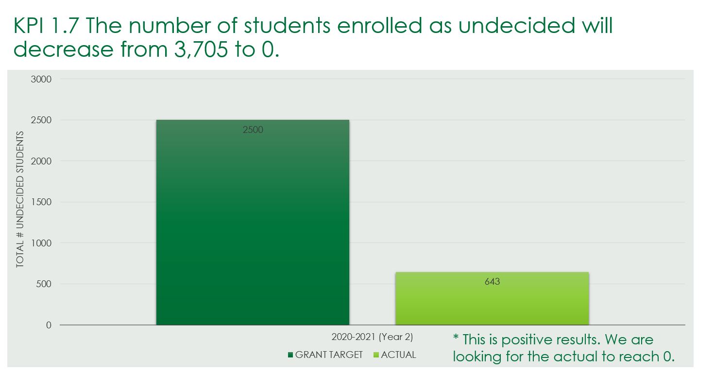 KPI 1.7 The number of students enrolled as undecided will decrease from 3,705 to 0.