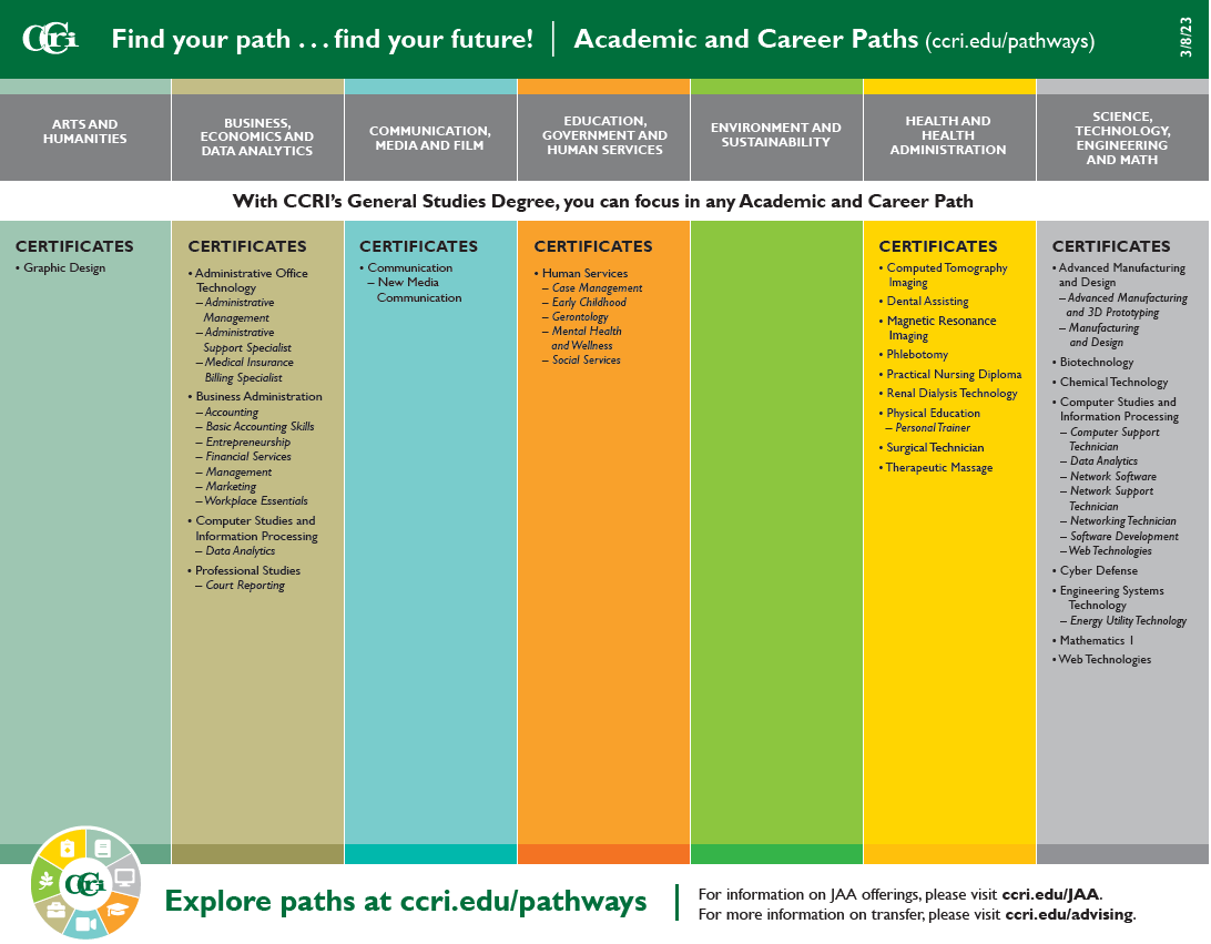 CCRI Certificates by Pathway