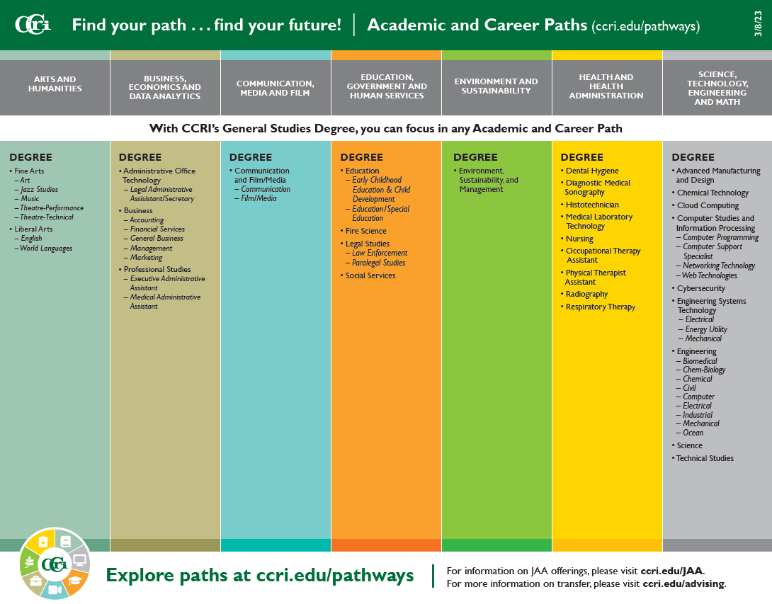 CCRI Degrees by Pathway